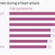 Image for article titled What you need to know about the ‘woman’s heart attack’